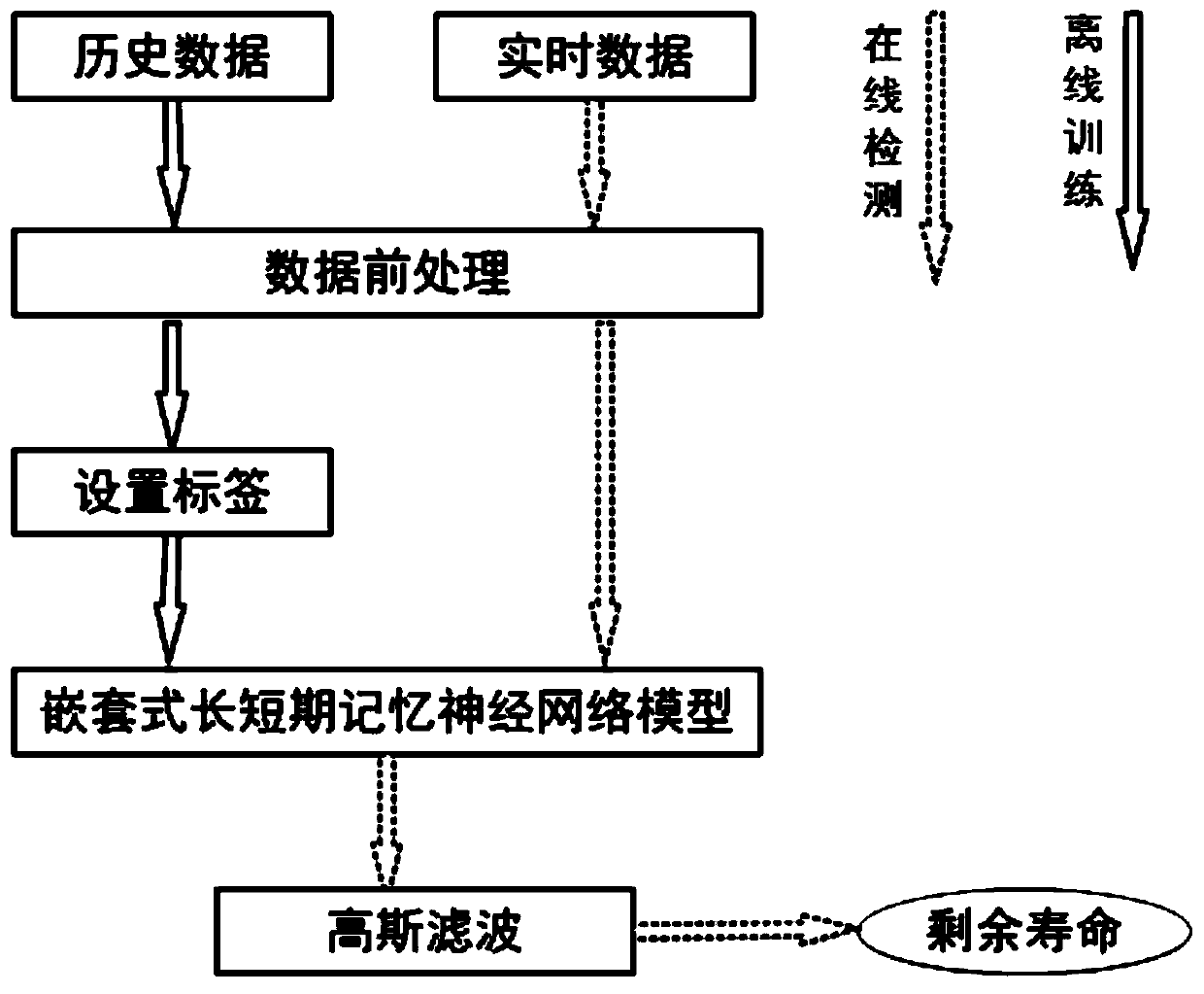 Equipment residual life prediction method and system