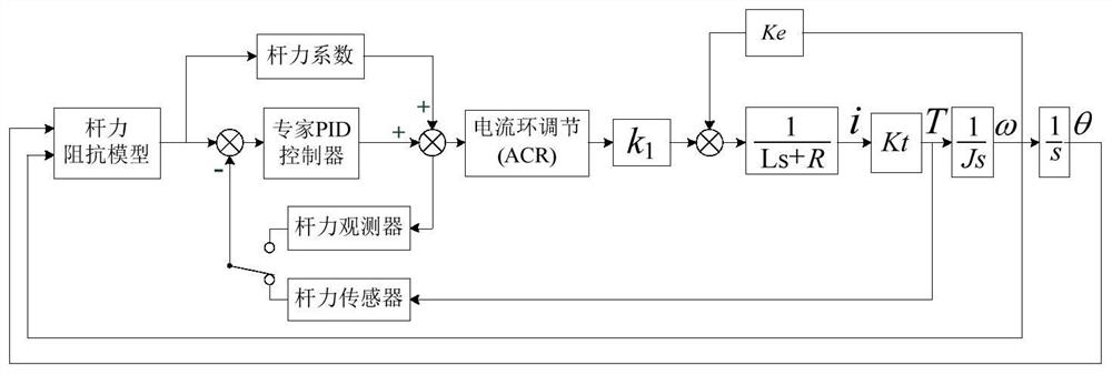 A High-Precision Stick Force Control Method for Aircraft Active Sidestick System