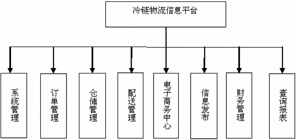 Cold-chain logistics information platform system