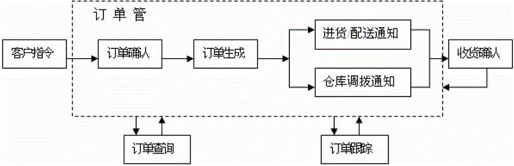 Cold-chain logistics information platform system