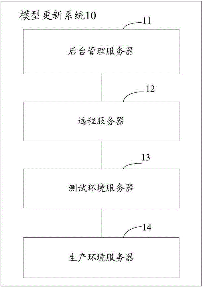 Model update method and device