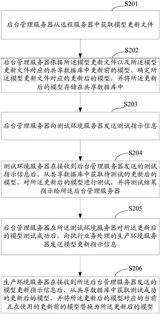 Model update method and device