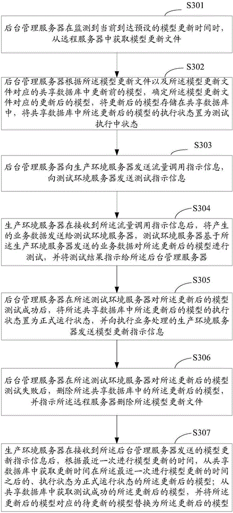 Model update method and device