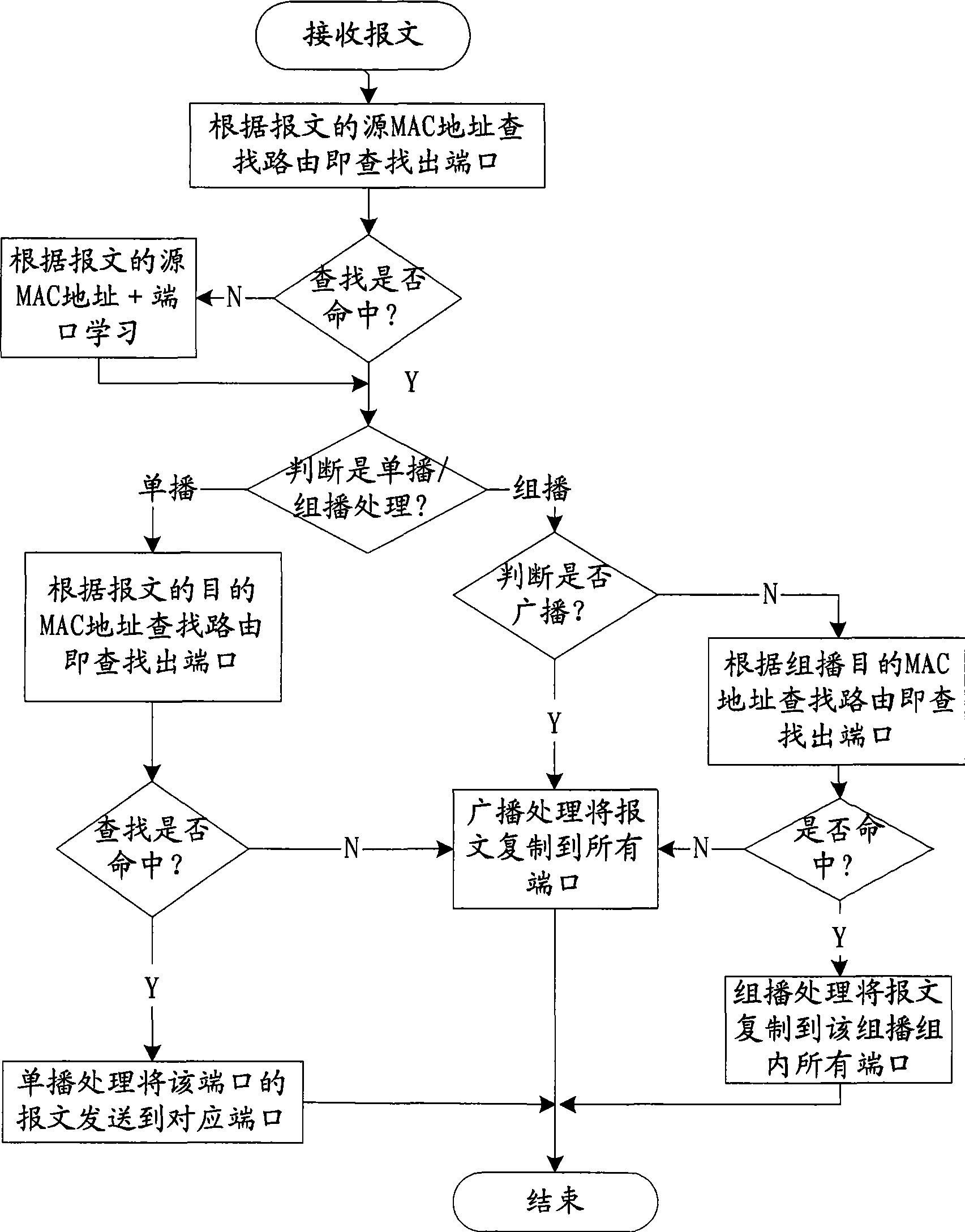 Method for assuring two-layer Ethernet exchanger data safety in city area transmission equipment