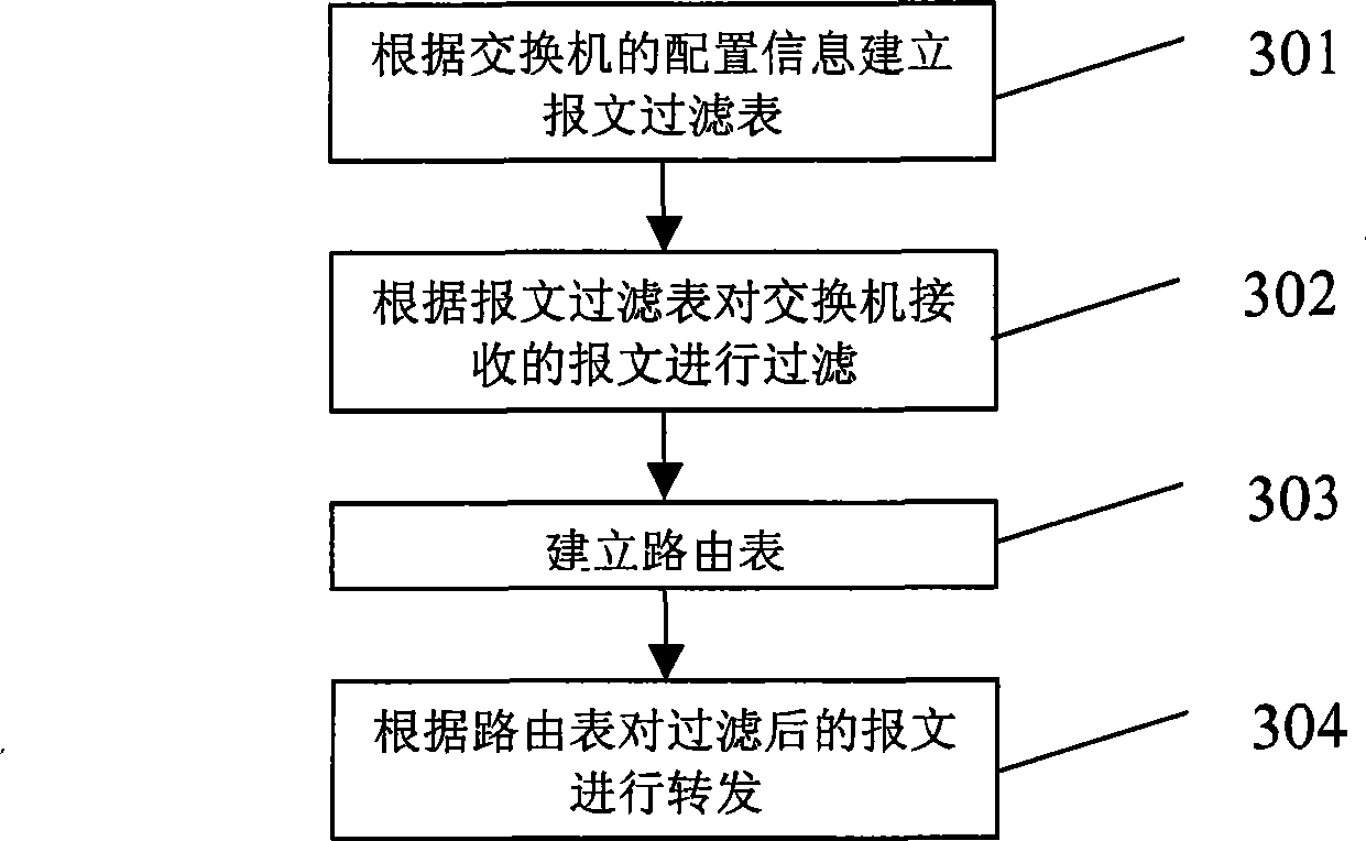 Method for assuring two-layer Ethernet exchanger data safety in city area transmission equipment