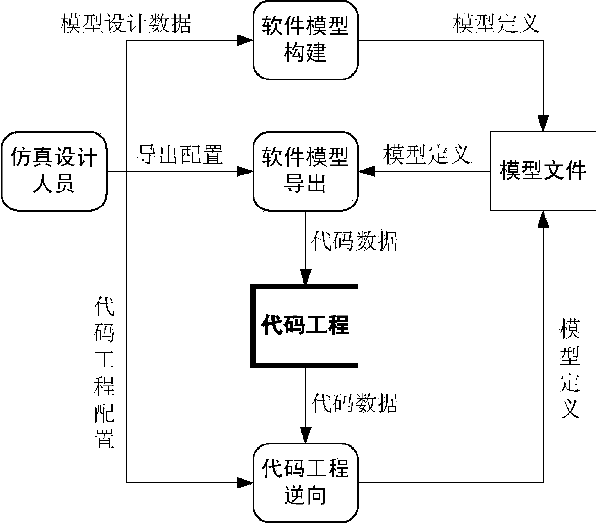 Synchronous simulation code generating method based on annotation