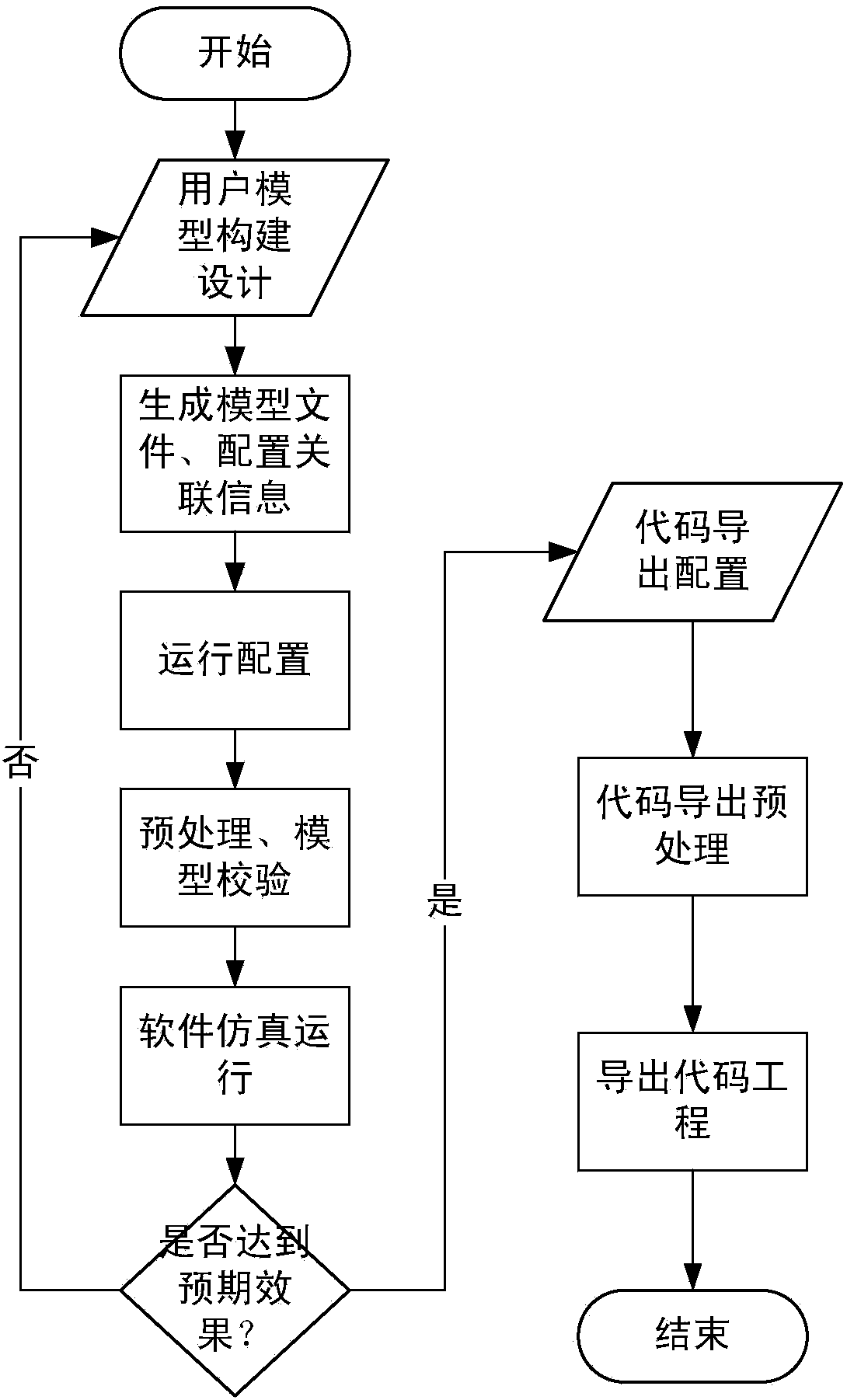 Synchronous simulation code generating method based on annotation