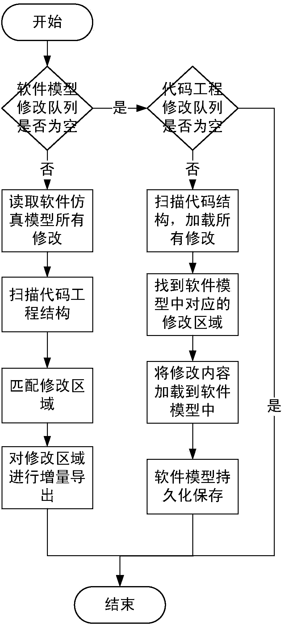 Synchronous simulation code generating method based on annotation