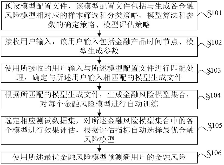 Financial risk prediction method and device based on automatic preferred modeling and electronic equipment