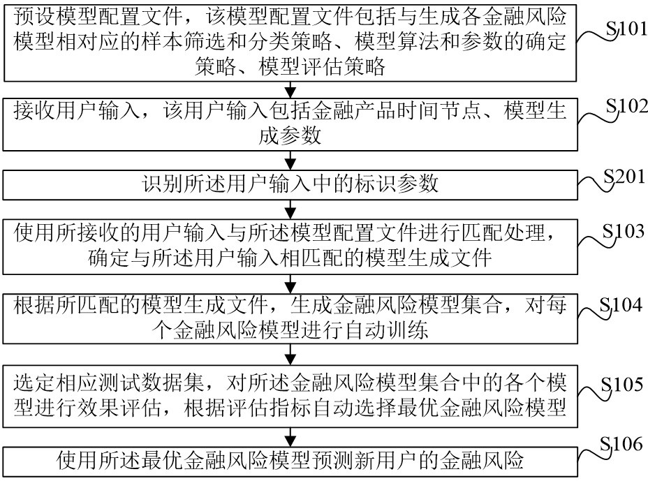 Financial risk prediction method and device based on automatic preferred modeling and electronic equipment