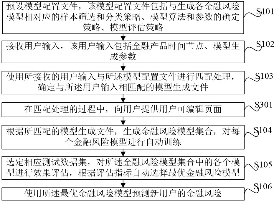 Financial risk prediction method and device based on automatic preferred modeling and electronic equipment