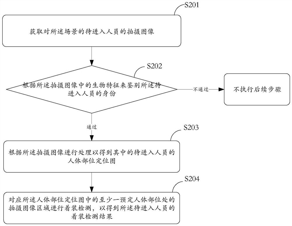 Personnel dressing detection method, processing terminal and storage medium