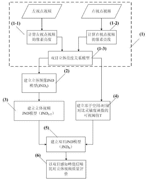 Stereoscopic video quality evaluation method based on binocular minimum discernible distortion model