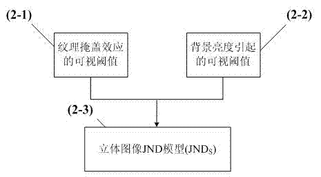 Stereoscopic video quality evaluation method based on binocular minimum discernible distortion model