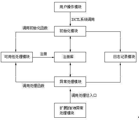 Highly-available system design method based on virtualization