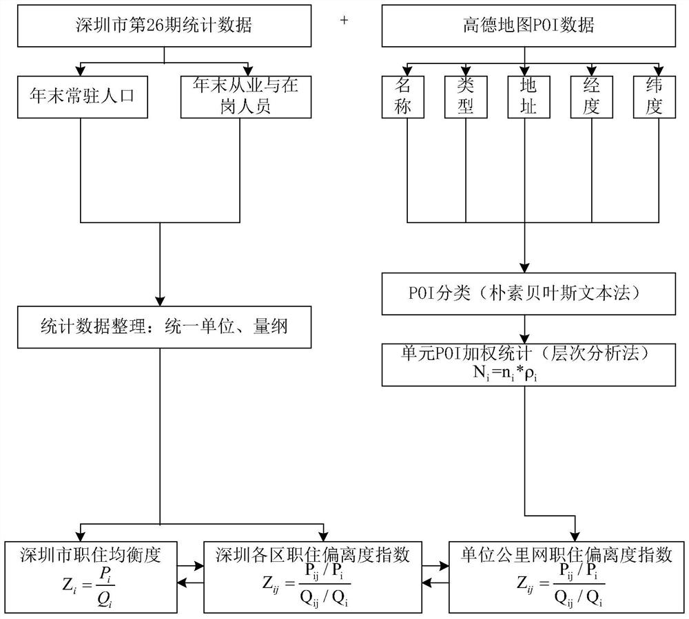 Evaluation method and system for occupational and housing space at different scales based on multi-data fusion