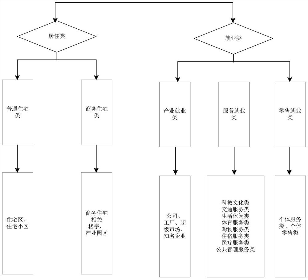 Evaluation method and system for occupational and housing space at different scales based on multi-data fusion