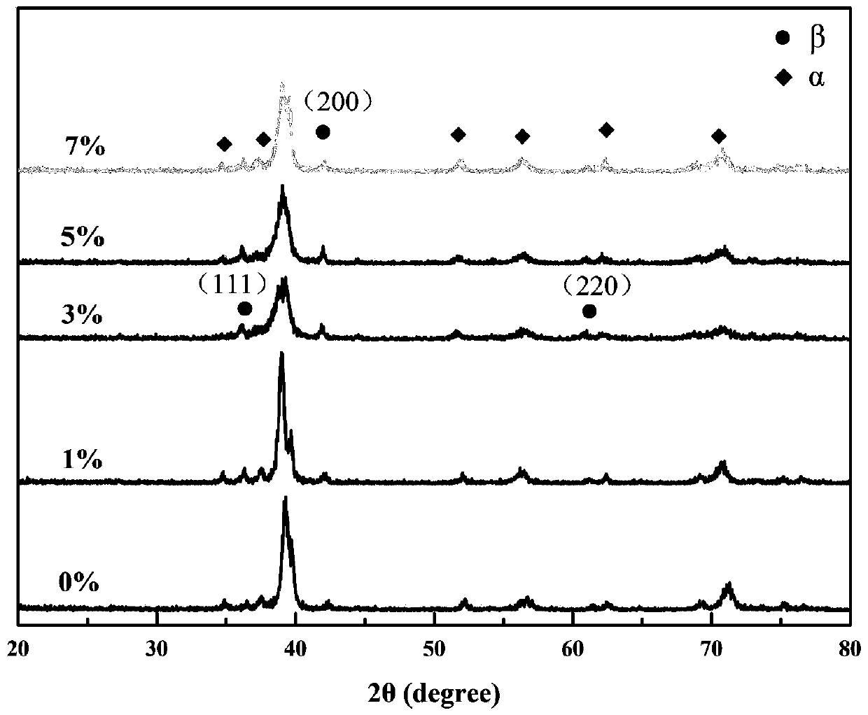 Gradient medical material and preparation method thereof