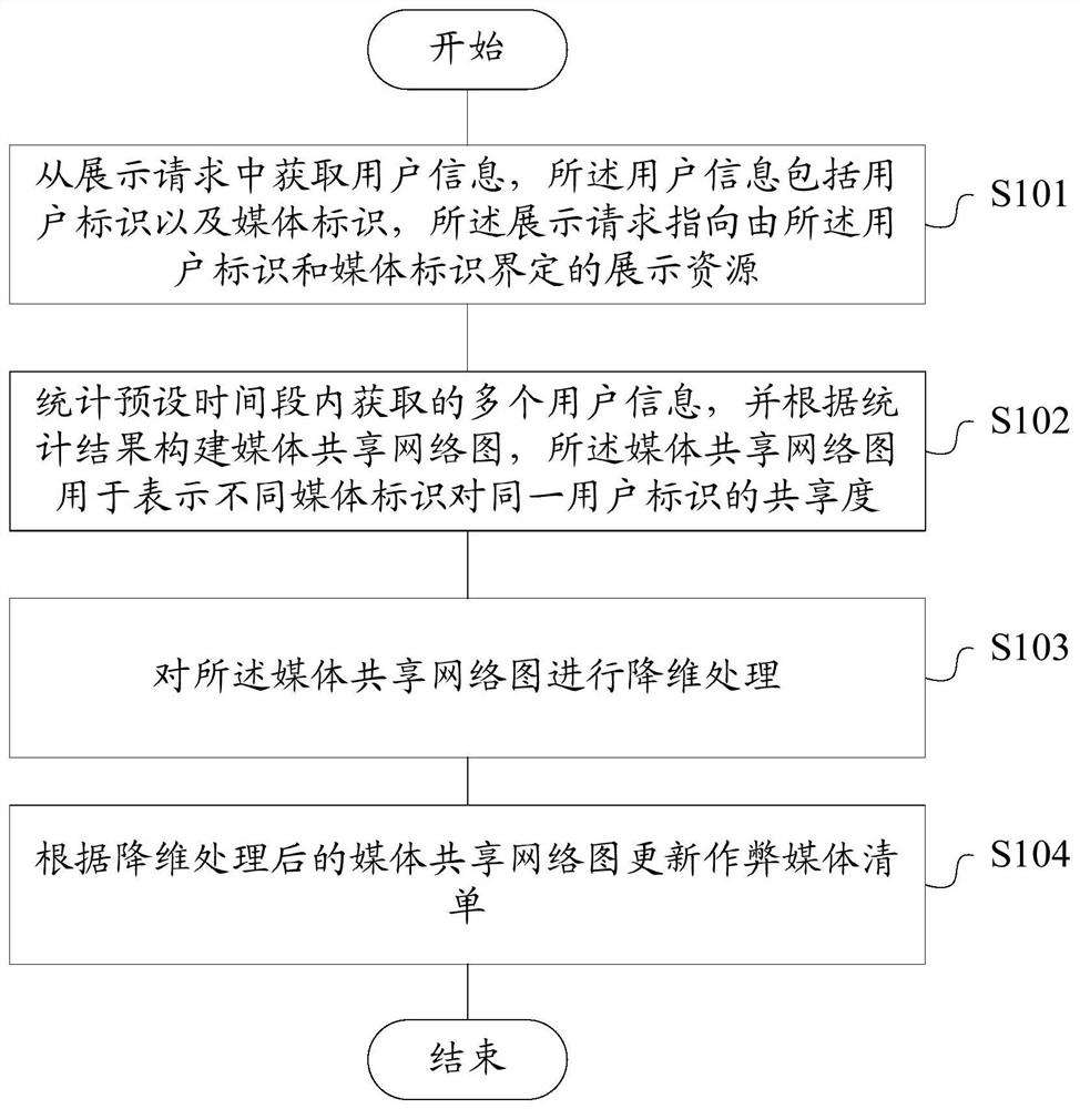 A media anti-cheating method and device, storage medium, and terminal