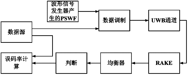 Method for constructing cognitive radio simulation system on basis of complementary bridge function sequence