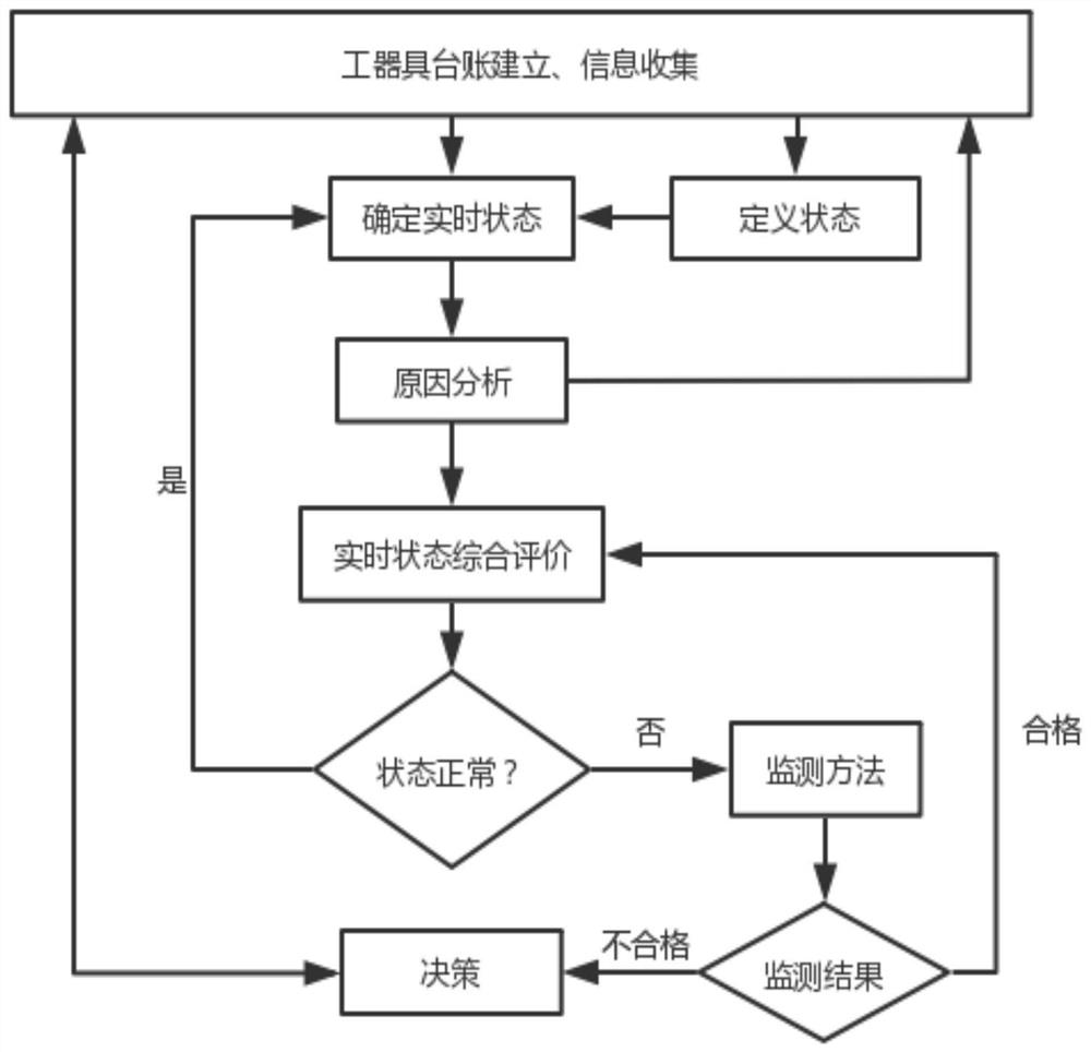 A real-time state evaluation method for safety tools