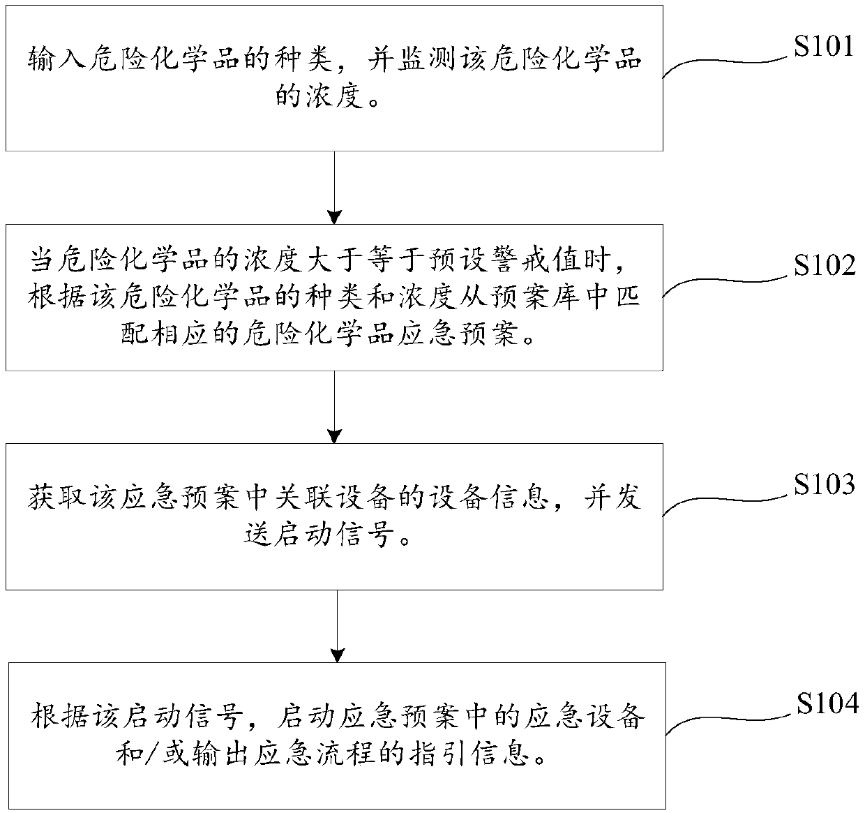 Dangerous chemical emergency disposal guiding method and system