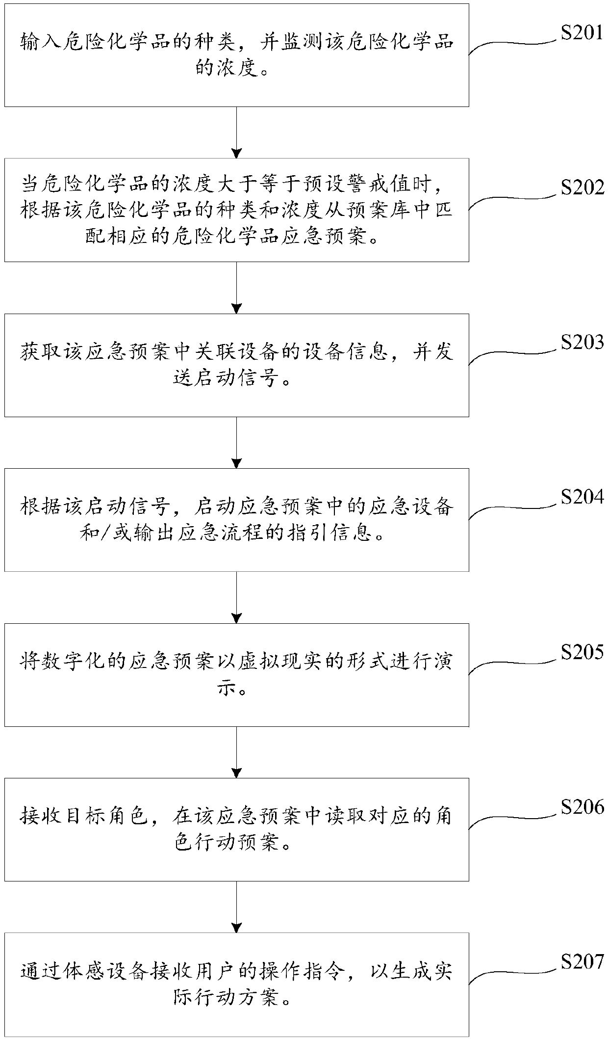 Dangerous chemical emergency disposal guiding method and system