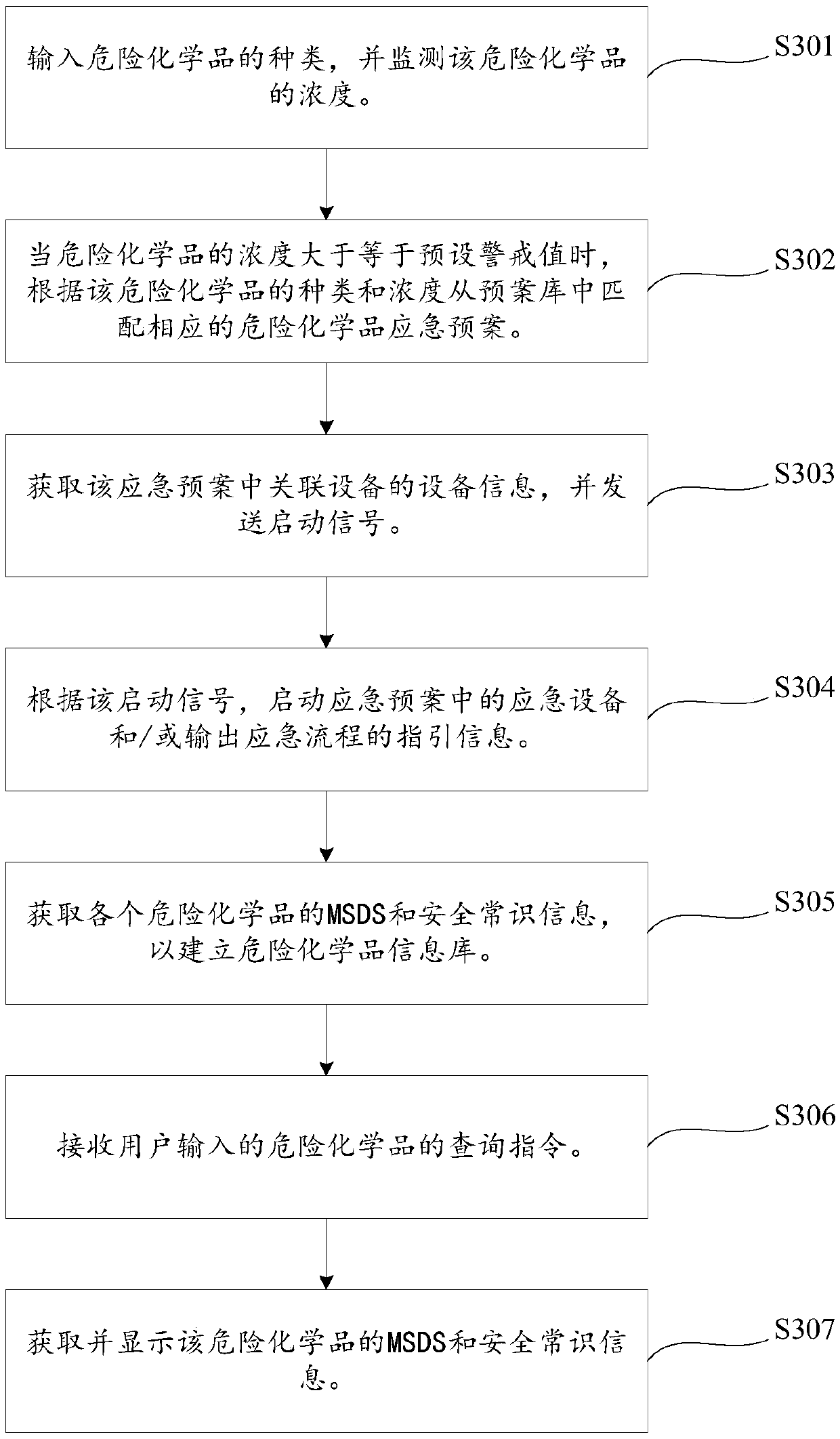 Dangerous chemical emergency disposal guiding method and system