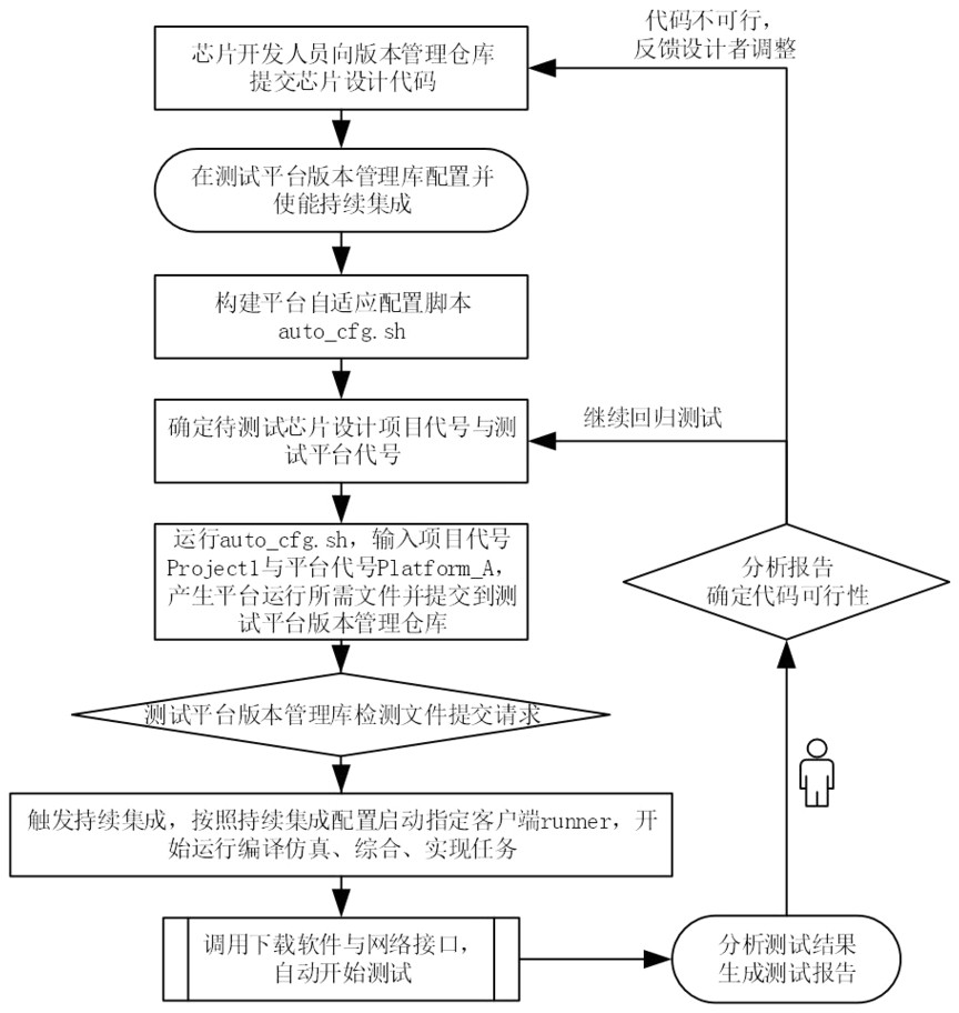 Multi-project and multi-platform adaptive chip design fpga prototype verification method and system