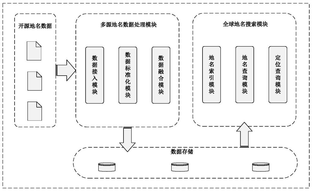 Efficient fusion and retrieval system and method for multi-source place name data