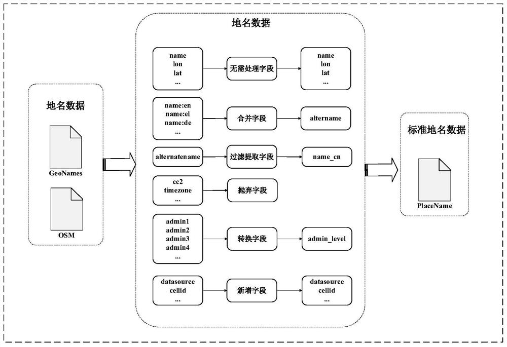 Efficient fusion and retrieval system and method for multi-source place name data