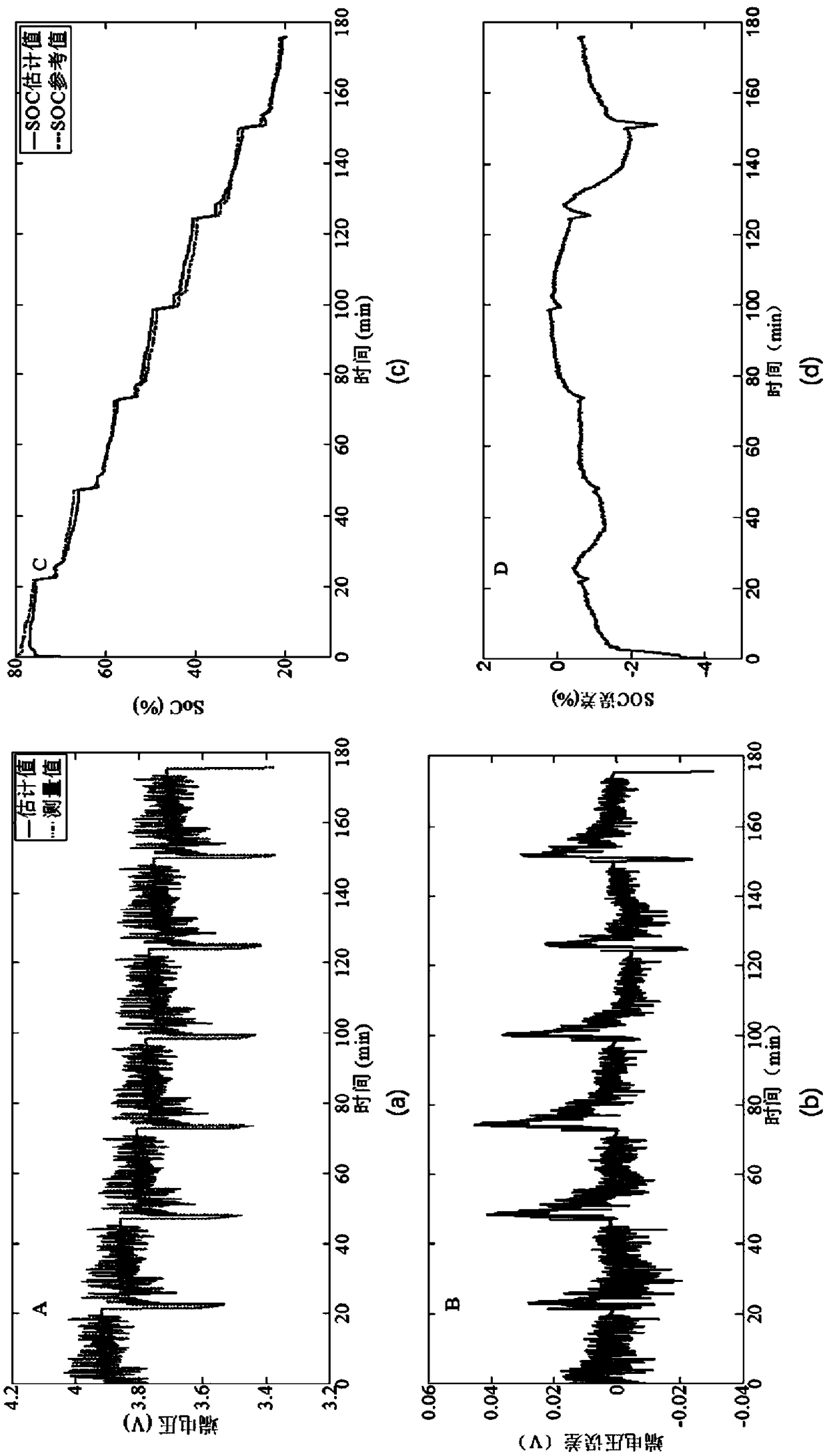 A method for estimating the state of charge and state of health of power batteries with multiple time scales