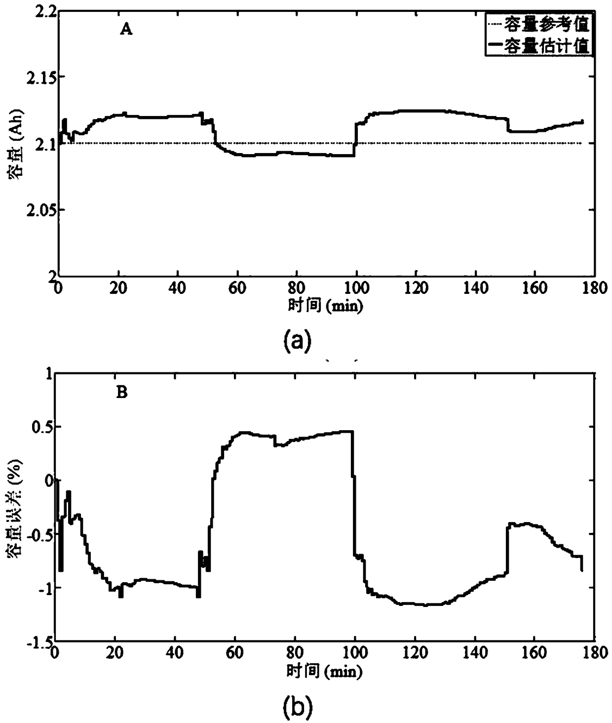 A method for estimating the state of charge and state of health of power batteries with multiple time scales