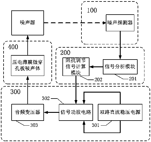 Acoustic impedance adjustment device and adjustment method based on adaptive micro-perforated plate sound absorber