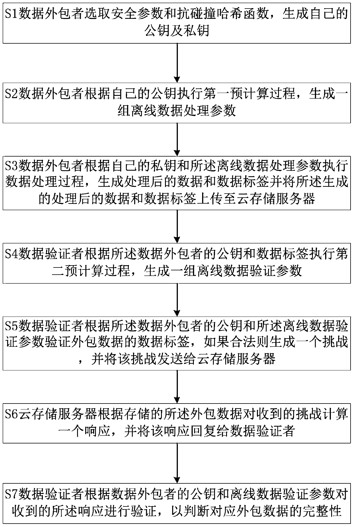 A cloud data outsourcing and integrity verification method and device supporting preprocessing