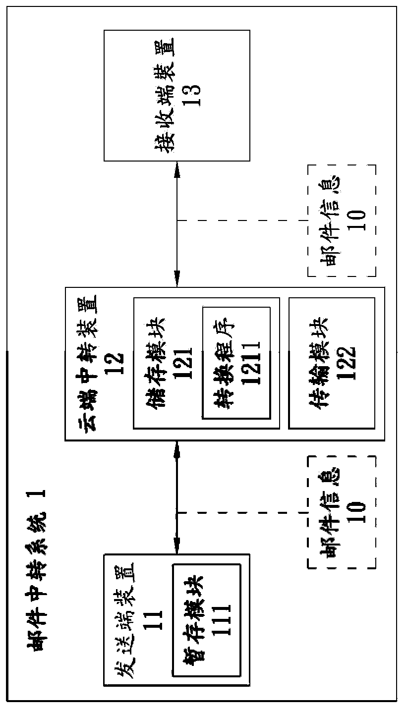 Mail forwarding system and mail recycling and correcting method thereof