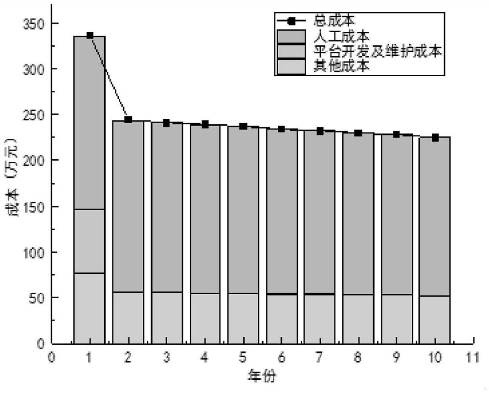 A power transmission line patrol and maintenance cost calculation method and device