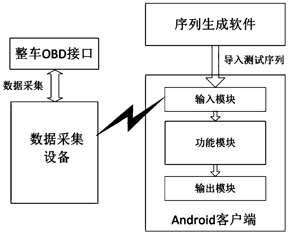 Automatic sequence testing system and method for whole vehicle CAN communication