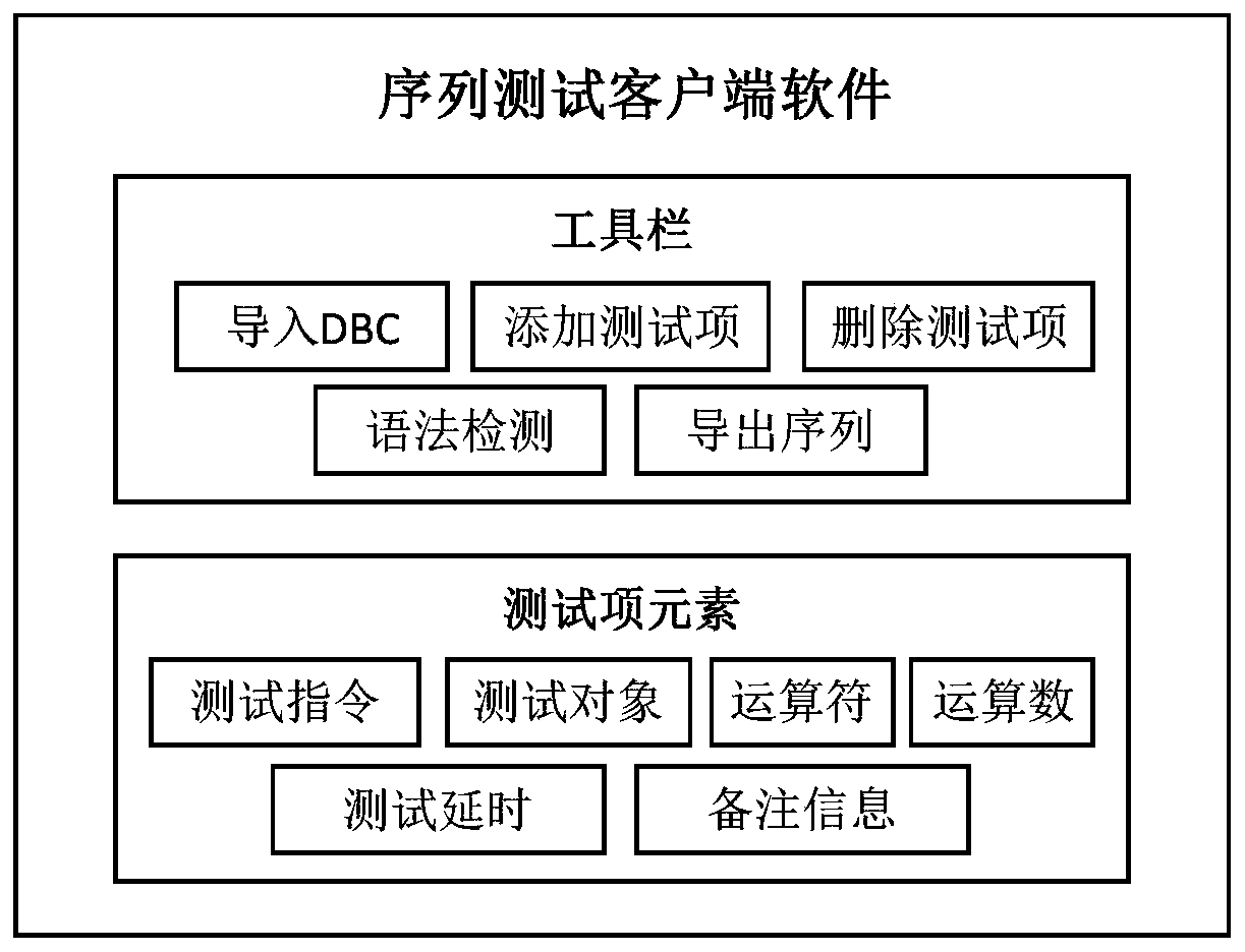 Automatic sequence testing system and method for whole vehicle CAN communication