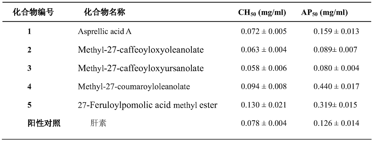 Use of aryl-substituted acryloyl triterpenoids in the preparation of anti-complement drugs