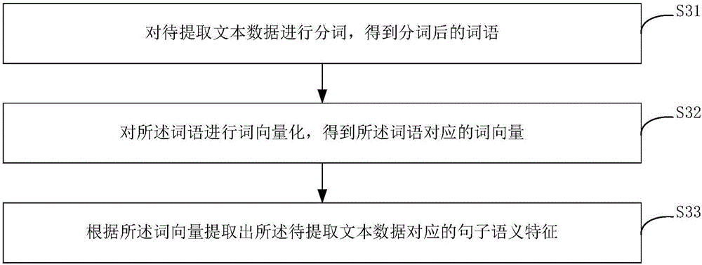 Conversation management method and device