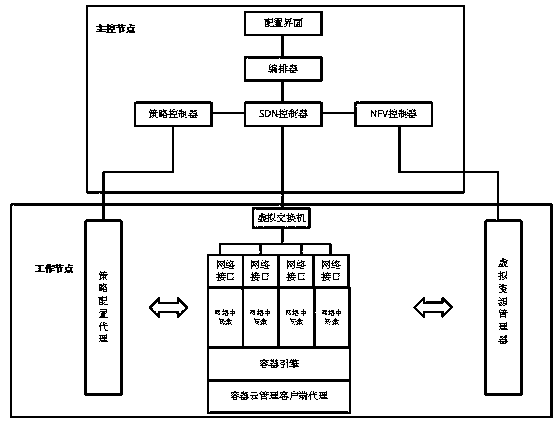 A mobile communication network function virtualization platform based on container cloud