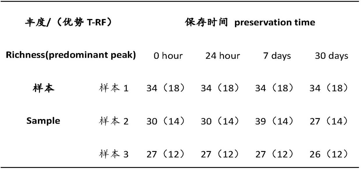 Microbe sample preservation solution for gene detection, preparation method and kit thereof, and application of kit