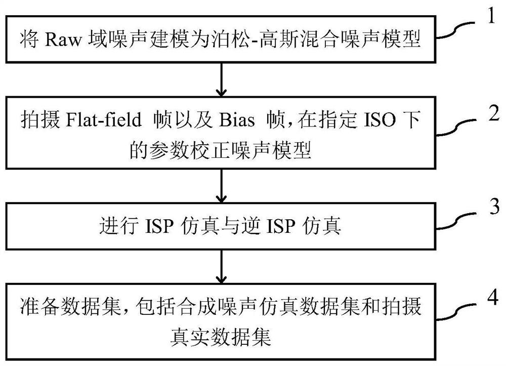 Raw domain video denoising supervision data set construction method