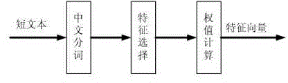 Method for computing semantic similarities among short texts