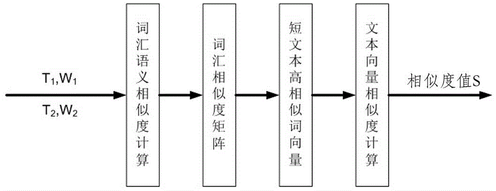 Method for computing semantic similarities among short texts