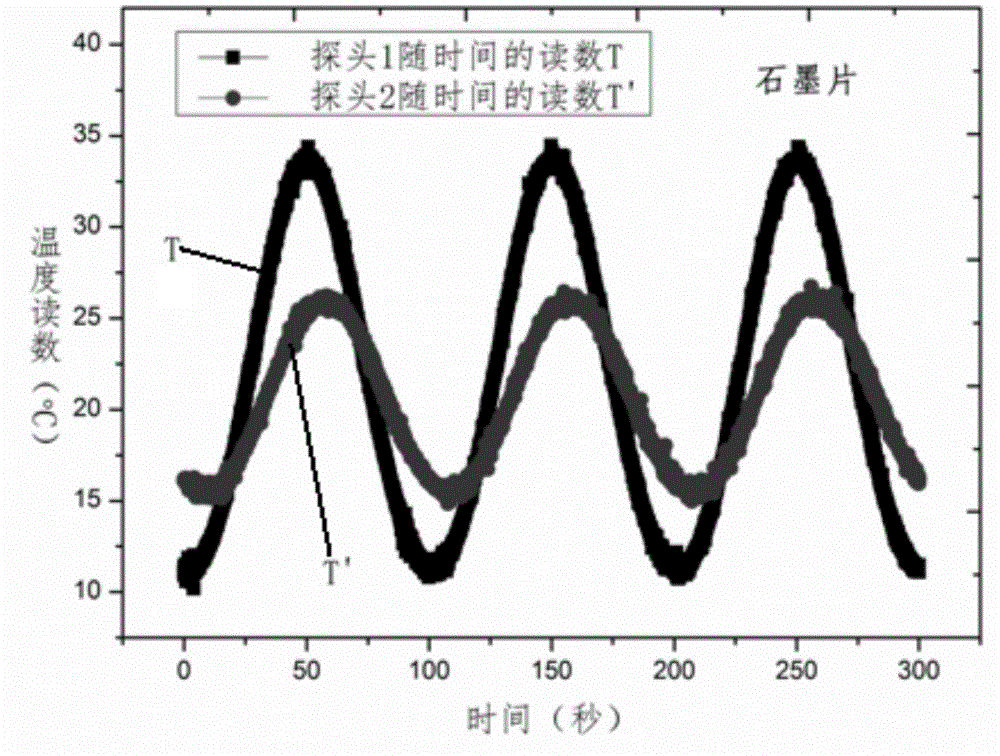 Method and system for simultaneously measuring heat conductivity, heat diffusivity and heat capacity of low-dimensional material