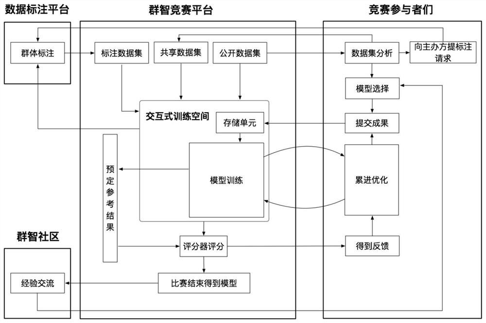 A framework system and method for crowd intelligence competition platform based on crowd intelligence