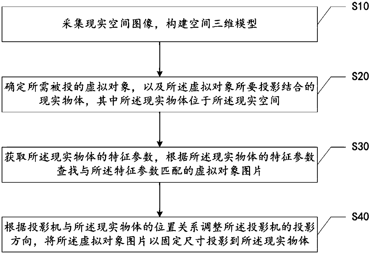 Dynamic projection method and system based on virtual reality