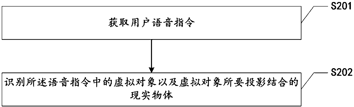 Dynamic projection method and system based on virtual reality